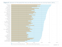 Fig 3 Percent of California Households that are Burdened