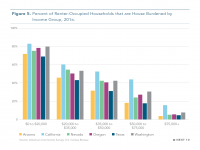Fig 5 California Renter Households that are Burdened