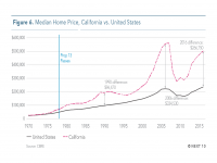 Fig 6 Median Home Price in California