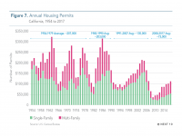 Fig 7 Annual Housing Permits in California