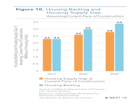 Fig 10 California Housing Backlog and Supply Gap