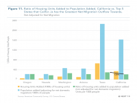 Fig 11 California Permits Added to Population Added, Housing Shortage