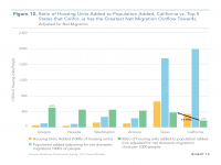 Fig 12 California Housing Units Added Relative to Population Added