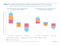 Fig 5 Cumulative Change in Share of Employment