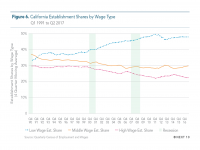 Fig 6 Establishment Share by Wage Type