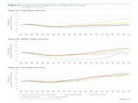 Fig 8 Employment by Wage Type, Major Metro Areas