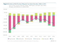 Fig 4 Net Domestic Migration by States' Quintiles