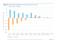 Fig 5 Net Domestic Migration by Income