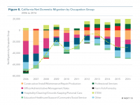 Fig 8 Net Domestic Migration by Occupation Group