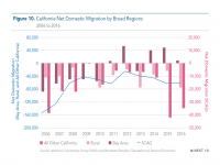 Fig 10 Net Domestic Migration by Broad Regions