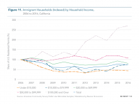 Fig 11 Immigrant Households by Household Income