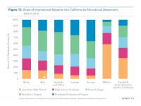 Fig 13 Share of International Migrants by Educational Attainment