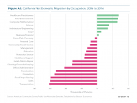 Fig A3 Net Domestic Migration by Occupation