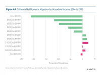 Fig A4 Net Domestic Migration by Household Income