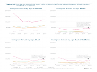 Fig A5 Immigrant Arrivals by Age