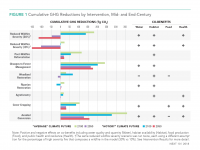 Fig 1 Cumulative GHG Reductions