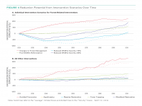 Fig 4 Reduction Potential from Intervention Scenarios