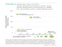 Fig 6 Cost per Ton of CO2