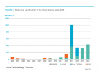 Fig 3 Renewable Construction in Inland Empire