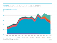 Fig 4 Electricity Generation by Source 