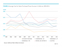 Fig 6 Average Cost for Selected Power Sources