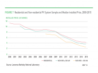 Fig 7 PV System Sample and Median Installed Price 