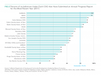 Fig 2 Jurisdictions Submitted Progress Report for Most Recent Year