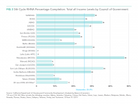 Fig 3 California Housing Goals Completion