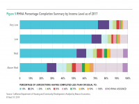 Fig 5 California Housing Completion by Income Level