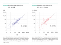 Fig 6 Comparison of Permitted Units in California