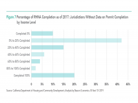 Fig 7 Percentage of California Housing Completed as of 2017