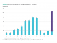 Fig 8 Final Grades of California Jurisdictions in Meeting Housing Goals