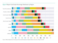 Fig 9 California Jurisdictions by Housing Report Card Grade