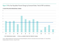 Fig 13 Five Year Population Change by Scorecard Grade of Housing Goals Met