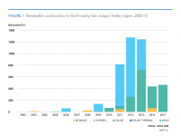 Fig 1 Renewable Construction in the San Joaquin Valley