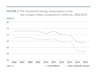 Fig 2 Per Household Energy Consumption