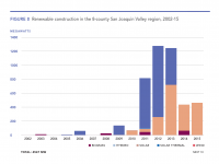 Fig 8 Renewable Construction in the San Joaquin Valley