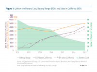 Fig 1 Lithium Ion Battery Cost, Range