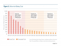 Fig 2 Lithium Ion Battery Cost