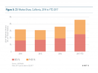 Fig 3 ZEV Market Share