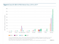 Fig 4 Global EV Market Share