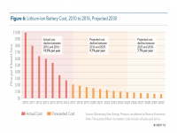 Fig 6 Projected Lithium Ion Battery Cost