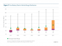 Fig 7 EV Range Distribution