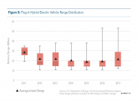 Fig 8 Plug-in Hybrid Range Distribution