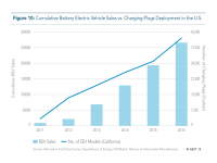 Fig 10 Cumulative Battery EV Sales