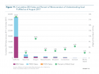 Fig 11 Cumulative ZEV Sales