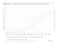 Fig 12 US Smartphone Adoption vs Global ZEV Adoption
