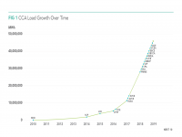 Fig 1 CCA Load Growth Over Time