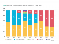 Fig 3 Renewable Content Offered by CCAs