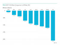 Fig 4 CCA Rate Comparison to Affiliate IOU